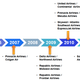 Recent mergers and Acquisition of US airlines